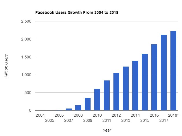 Facebook Users and Income Growth From 2004 to 2018