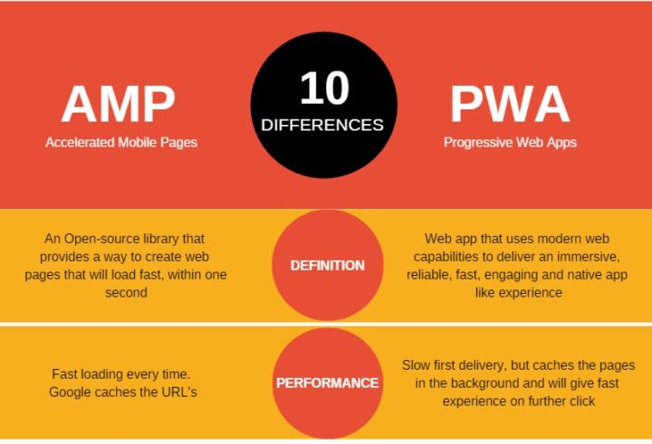 AMP vs PWA – 10 DIFFERENCES [Infographic]